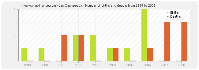 Les Champeaux : Number of births and deaths from 1999 to 2008